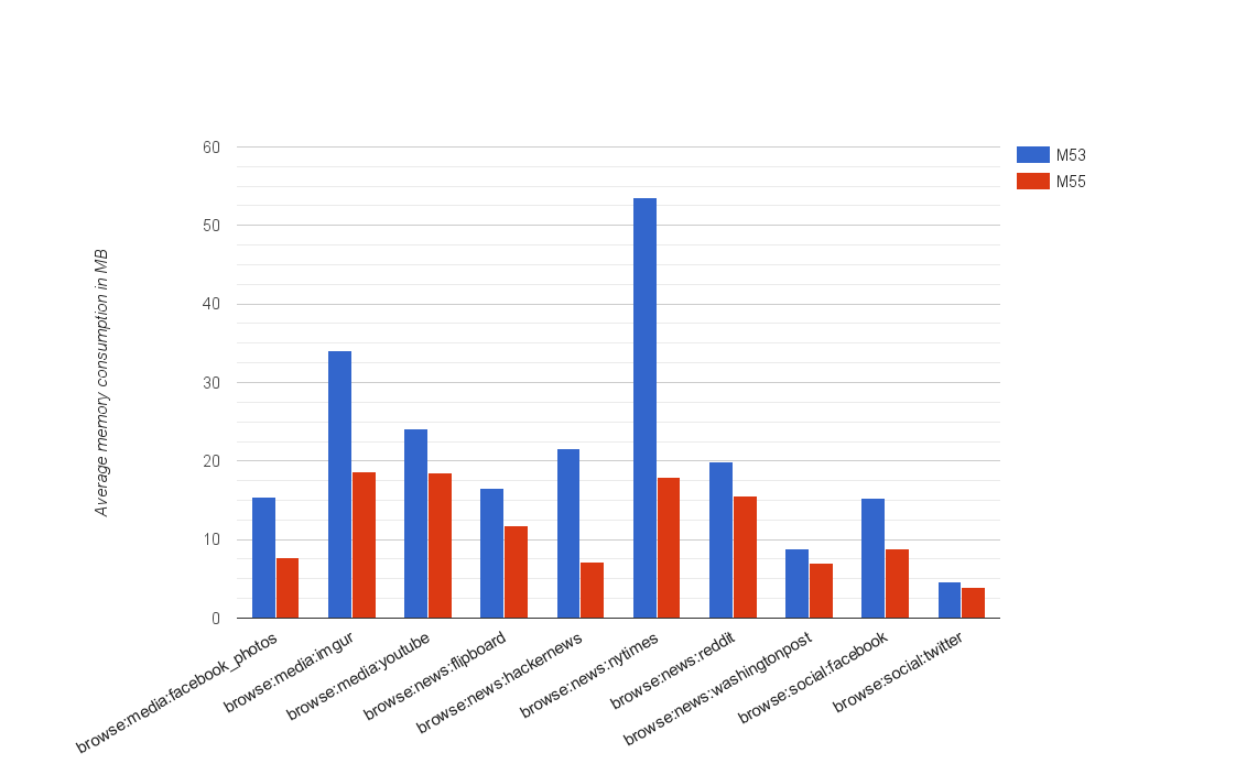 Chrome 55 сократил потребление памяти на 30% - Google Chrome, Geektimes, Оперативная память, Обновление