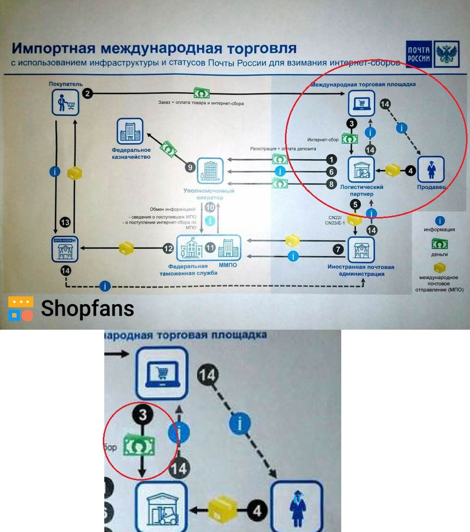 Post office. New International Trade Scheme - Trade, Post office, Import, Scheme, No money