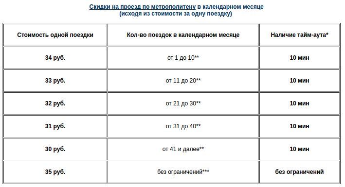 Проезд в метро по подорожнику. Подорожник СПБ тарифы. Подорожник тарифы 2020. Проезд подорожник СПБ 2020. Карта подорожник СПБ тарифы на 2020.