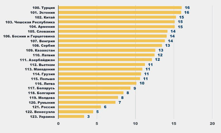 We compare communication prices and salaries in 120 countries of the world - Russia, Internet, cellular, Infographics, Statistics, Rating, Longpost