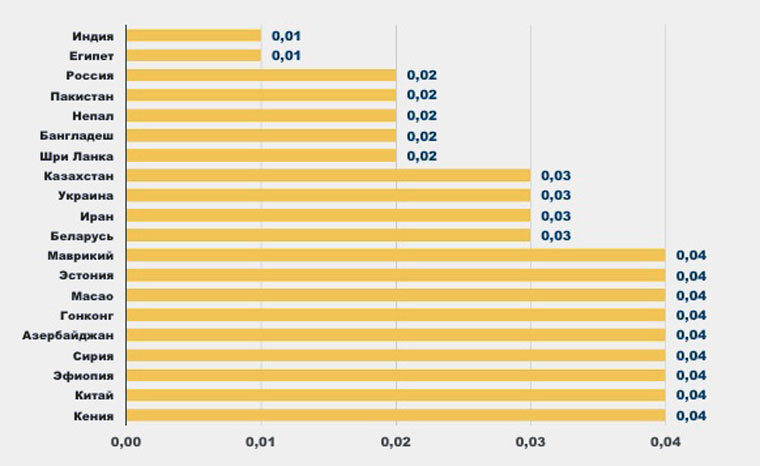 We compare communication prices and salaries in 120 countries of the world - Russia, Internet, cellular, Infographics, Statistics, Rating, Longpost