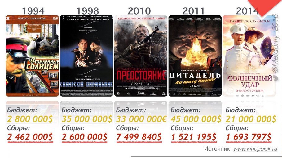 Something like this... - Mikhalkov, Movies, Budget, Fees, Efficiency