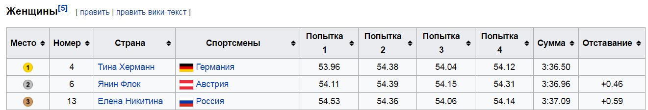 How Russia was squeezed out of the Bobsleigh World Cup - Sochi, Sport, Politics, Russia, Bobsled, Championship, Longpost