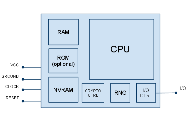 Regular SIM and how it works - My, SIM card, IT humor, , Scheme, CPU