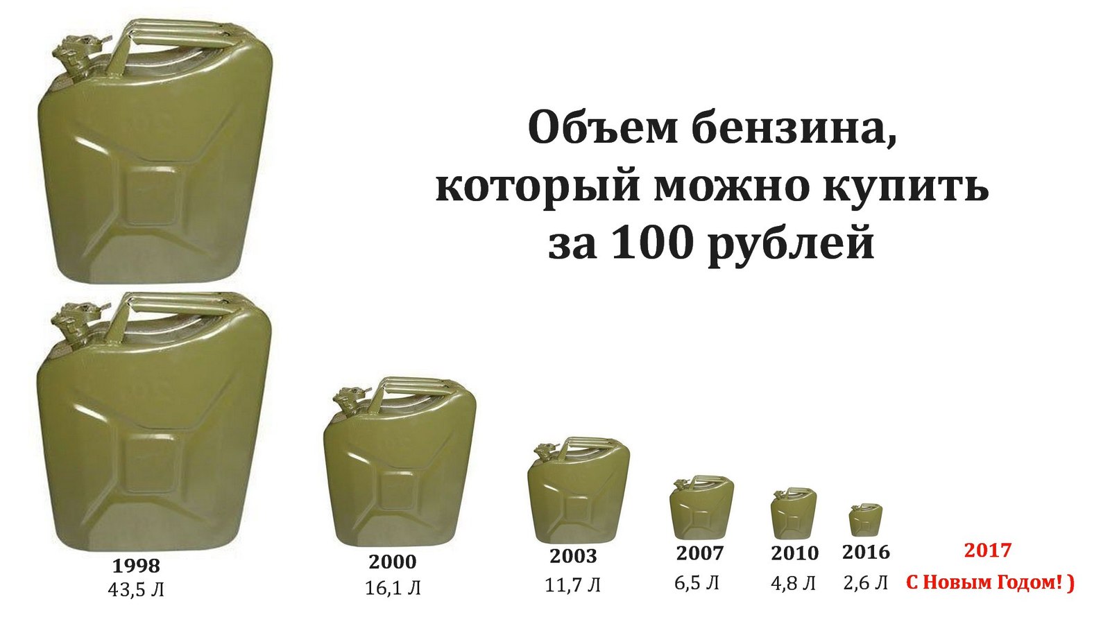 До встречи в Новом Году. - Бензин, Подорожание, Инфляция, Новый Год, Рост цен