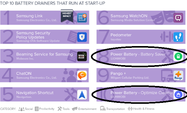 Named the most gluttonous applications for Android, energy consumption in the background... - Android, 