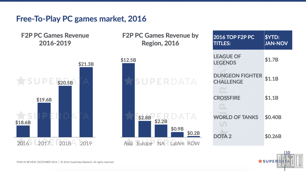 Financial results of the gaming industry in 2016 from SuperData Research - Games, news, eSports, , Longpost, League of legends, Overwatch, Rocket league