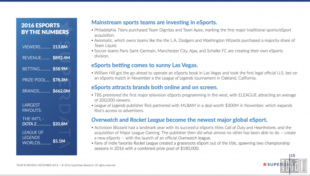 Financial results of the gaming industry in 2016 from SuperData Research - Games, news, eSports, , Longpost, League of legends, Overwatch, Rocket league