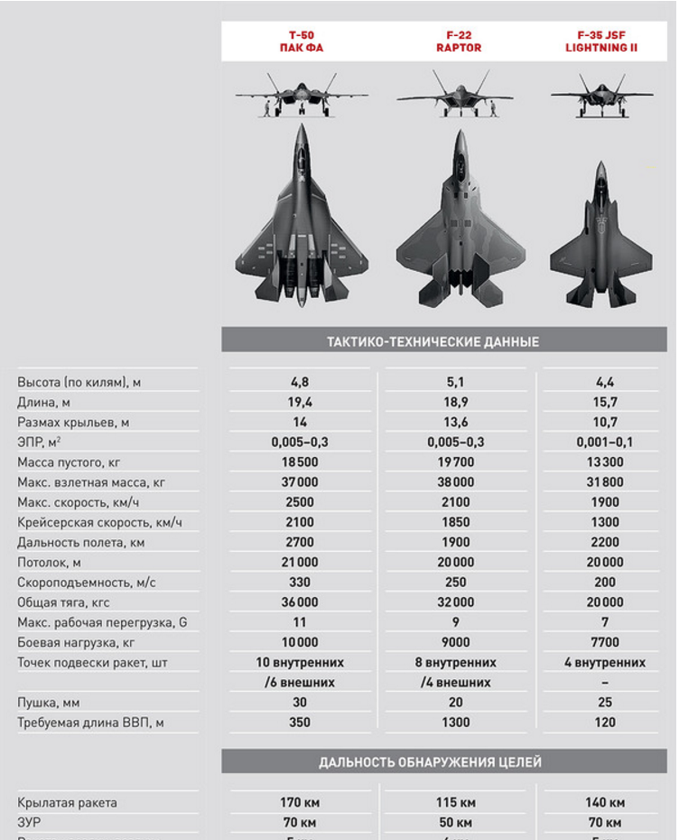 Сколько всего юнитов в ттд. F 35 истребитель пятого поколения характеристики. Сравнение истребителей 5 поколения России и США. Ф 35 И Су 57 сравнение. Характеристики Су 57 и ф 35.