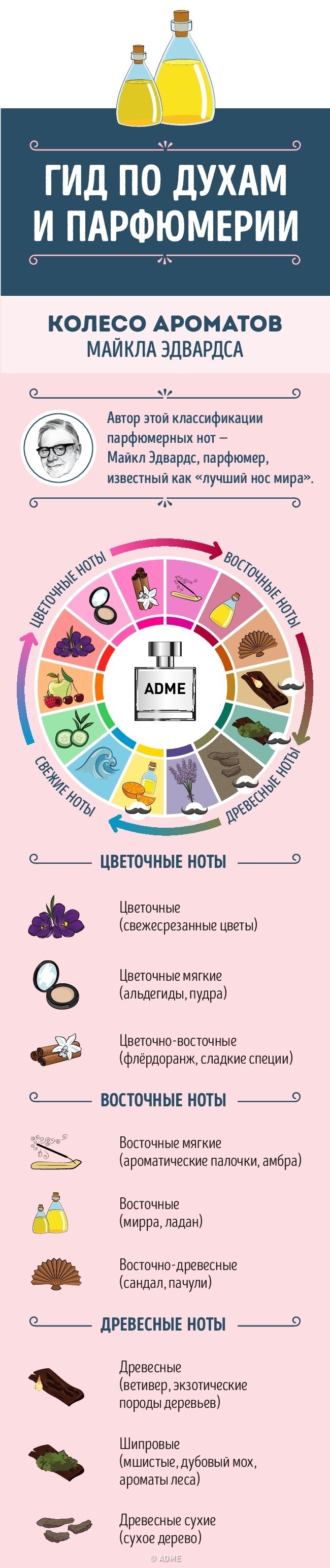 Гид по парфюмерии - Гид, Интересное, ADME, Духи, Парфюмерия, Длиннопост