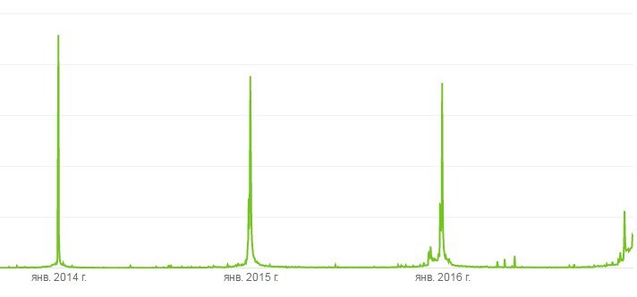 Statistics of the clip New Year - Glass wool, New Year, Youtube, Statistics