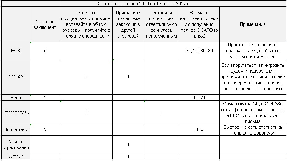 OSAGO without special stages Volgograd (December 2016) - OSAGO, Volgograd, 2016, , Additional services, Longpost, Additional options