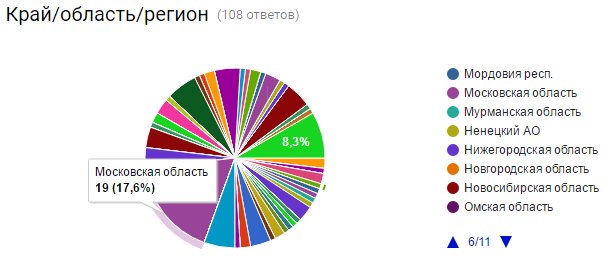 View Poll Results: salary - My, Survey, Salary, Salary, Infographics, Result, Longpost