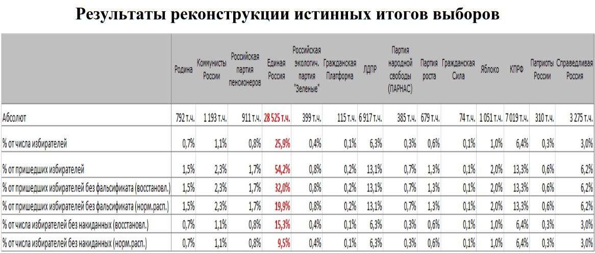 Mathematical Analysis of the Results of the 2016 State Duma Elections - Statistics, Mathematics, Analysis, State Duma, Elections, Russia, Politics, Video, Sulakshin