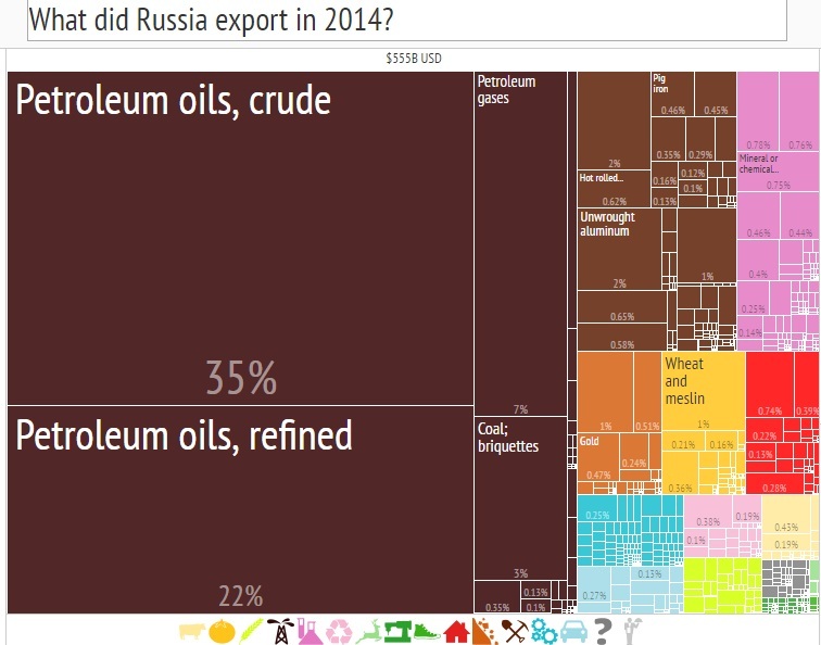 How Obama raised the Russian economy - Russia, Economy, Export, Import, Barack Obama, Longpost