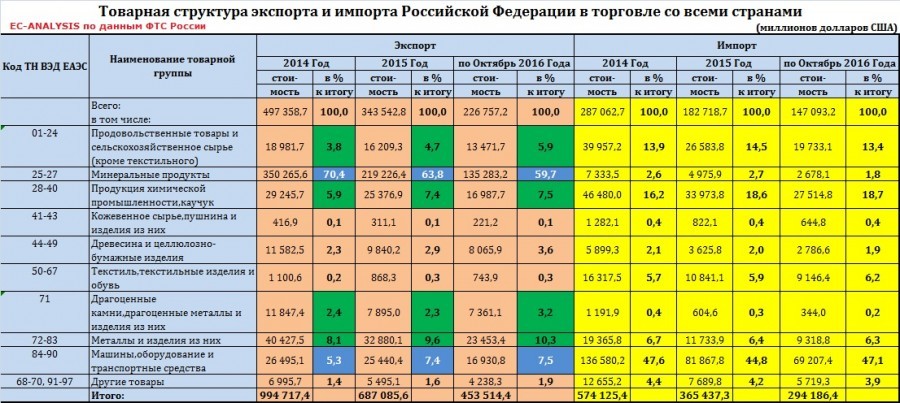 How Obama raised the Russian economy - Russia, Economy, Export, Import, Barack Obama, Longpost