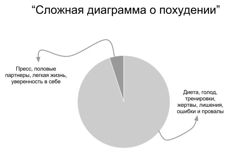 Неприятная правда о похудении - Моё, Похудение, Питание, Фитнес, Диета, Длиннопост