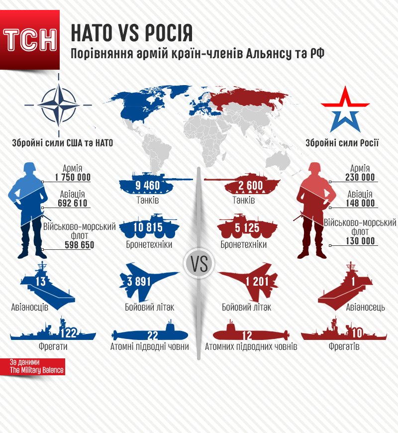 I came across on the Internet very interesting statistics from our Ukrainian brothers from TSN - Tsn, Russia, NATO, Comparison, Politics, Army