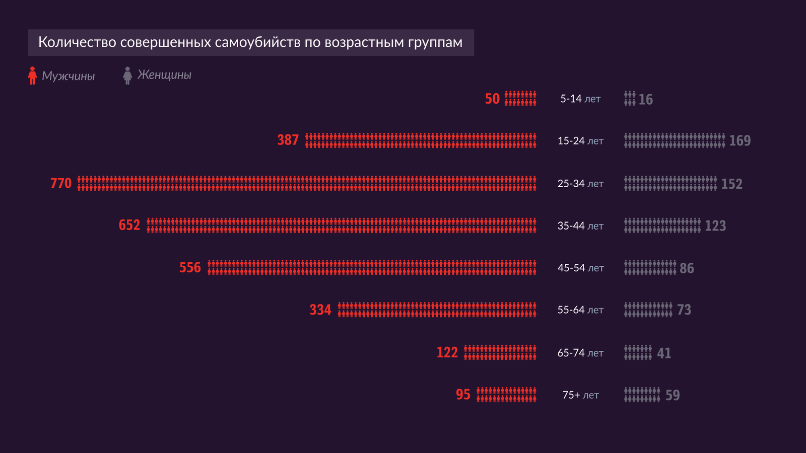 Infographic: the problem of suicide in Kazakhstan and the world - My, Kazakhstan, Suicide, Society, Infographics, Video, Longpost