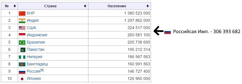 What would happen if the Russian Empire did not fall apart. - My, Российская империя, Russia, Interesting, What if, Video, Longpost, Politics, Theory