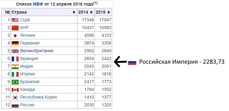 What would happen if the Russian Empire did not fall apart. - My, Российская империя, Russia, Interesting, What if, Video, Longpost, Politics, Theory