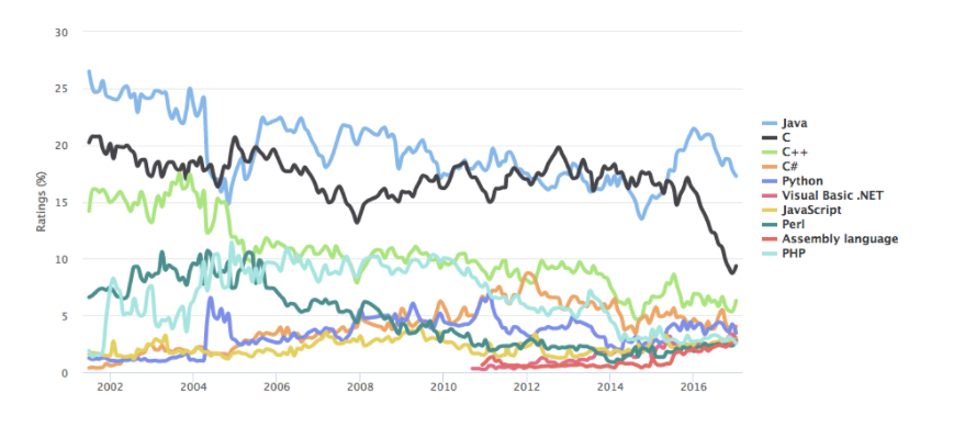 Rating of programming languages ??2017 - My, Programmer, , Java, Rating, Longpost