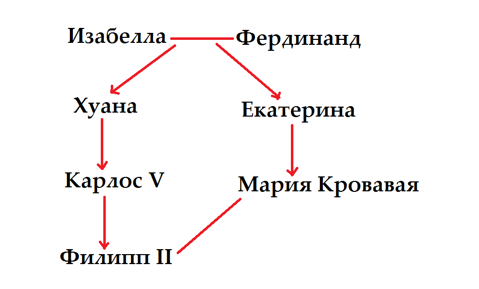 Хуана Безумная: любовь, сводящая с ума. (часть 3) - Моё, История, Испания, 16 век, Изабелла Кастильская, Ревность, Сумасшествие, Длиннопост