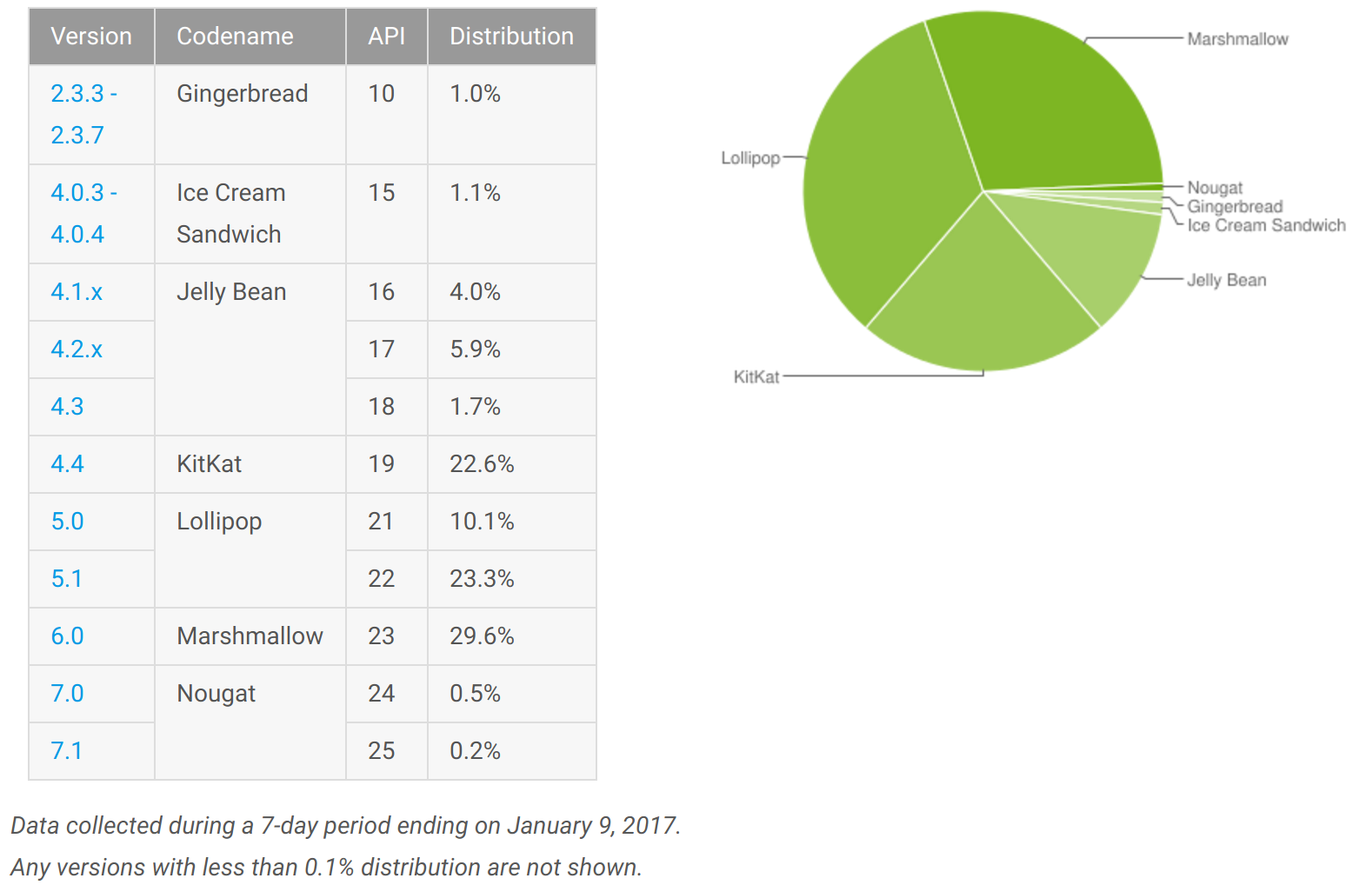 Important question - Android, Survey, Question