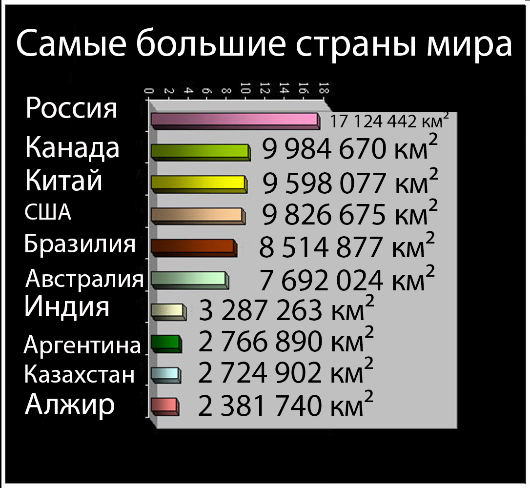 The largest countries in the world - Country, 