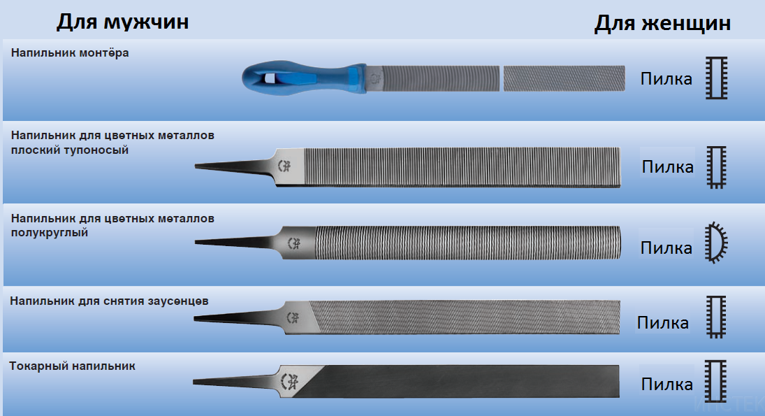 Надфиль рашпиль напильник разница. Зернистость напильников по металлу таблица. Напильник полукруглый по металлу зернистость. Классы напильников классификация напильников.