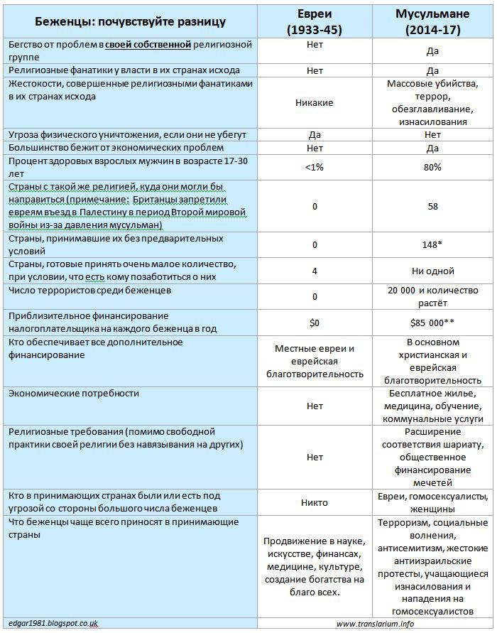 Various refugees - Refugees, Jews, Muslims, A big difference, Politics