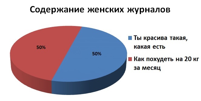 Женские журналы - Женские журналы, Контент