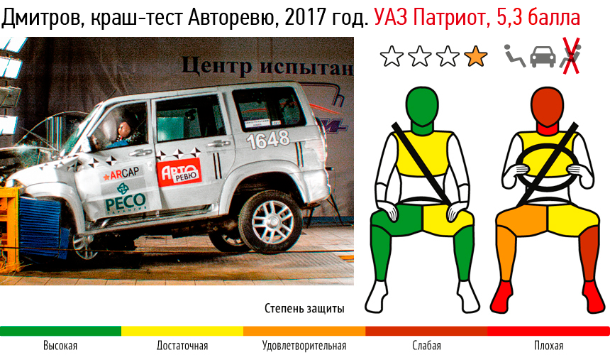 UAZ: if you want to be alive, don't get into an accident (2) - UAZ, Crash test, Auto, Video