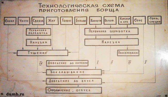 Do according to the scheme, or to make it tasty? - Borsch, Food, Cooking, Preparation, Scheme