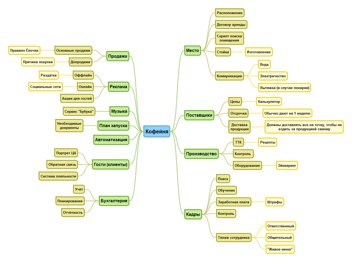 Mind Map по открытию Кофейни - Моё, Бизнес, Кофе, Кофейня, Малый бизнес, Предпринимательство, Москва, Mindmap