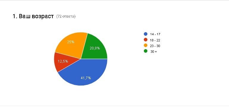 Does Russia need censorship? - My, Research, media, Censorship, Longpost, Survey, Media and press