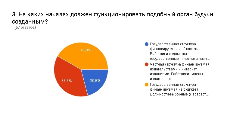 Does Russia need censorship? - My, Research, media, Censorship, Longpost, Survey, Media and press