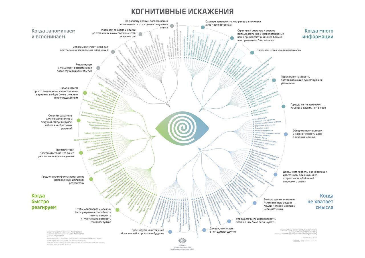 Плакат «Когнитивные искажения» | Пикабу