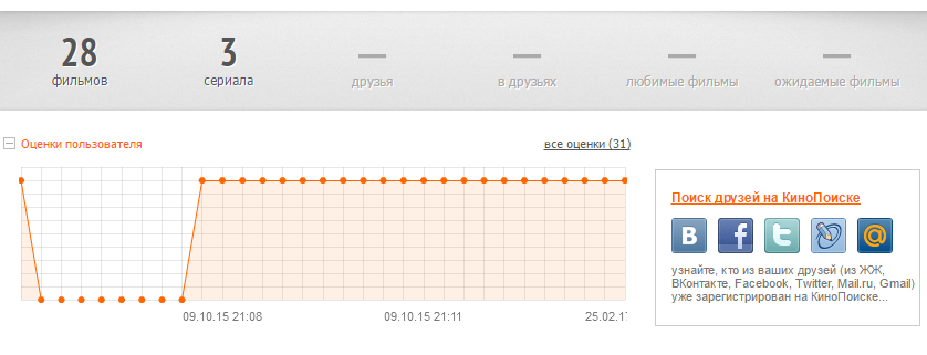 Ещё помоев в копилку Кинопоиска.. - Моё, Сайт КиноПоиск, Рейтинг, Длиннопост, Накрутка