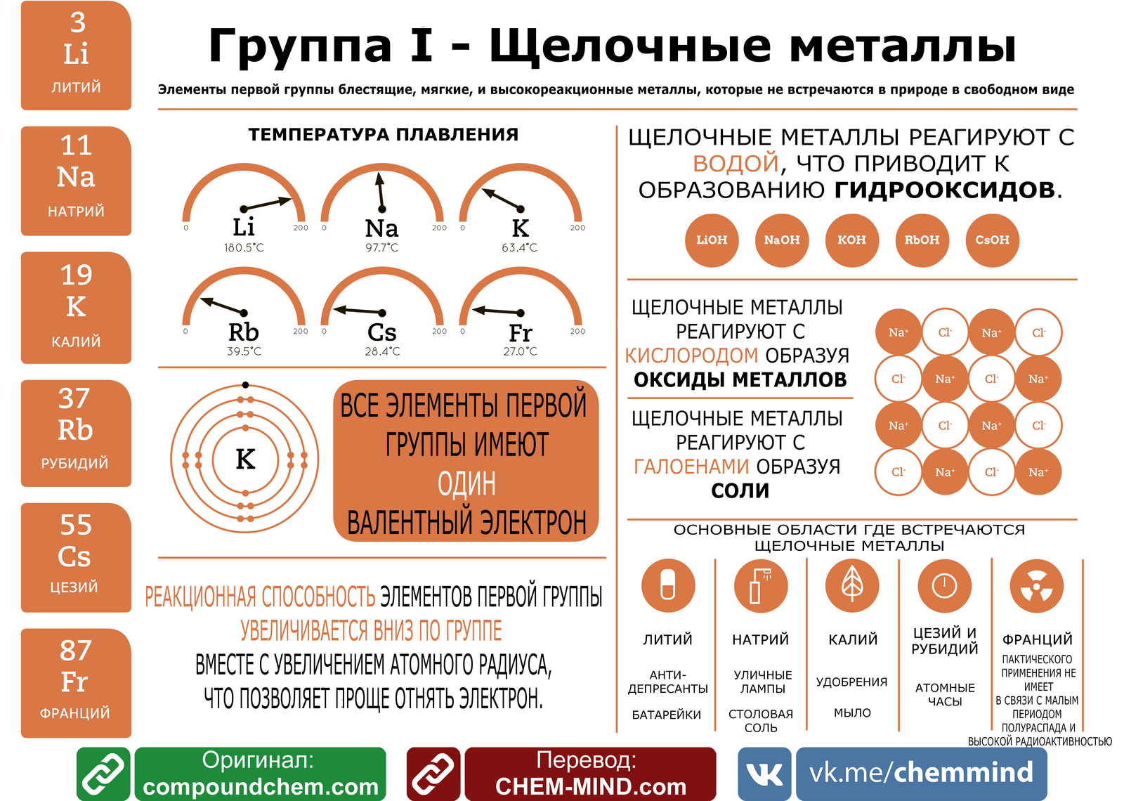 Infographics for all eight groups of the Periodic Table - My, Chemistry, Education, Unified State Exam, Infographics, , , Longpost