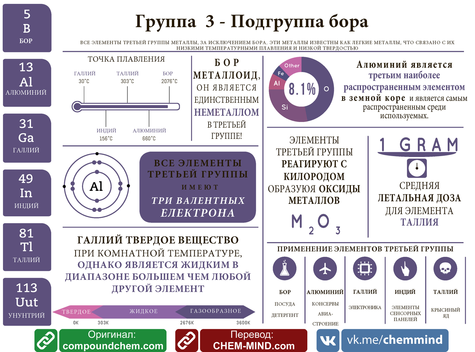 Инфографики для всех восьми групп Таблицы Менделеева - Моё, Химия, Образование, ЕГЭ, Инфографика, Chem-Mind, Compaundinterest, Длиннопост