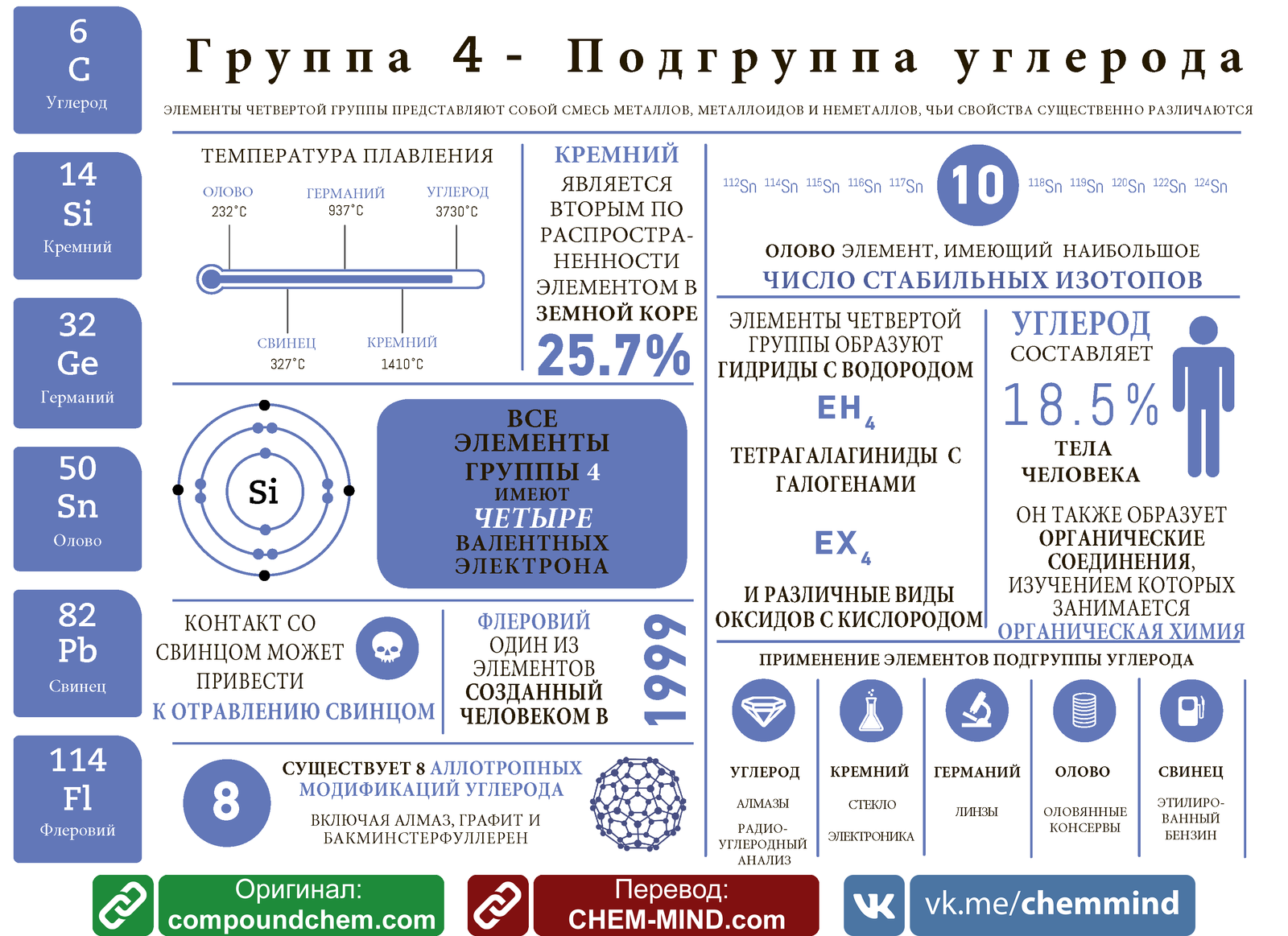 Инфографики для всех восьми групп Таблицы Менделеева - Моё, Химия, Образование, ЕГЭ, Инфографика, Chem-Mind, Compaundinterest, Длиннопост