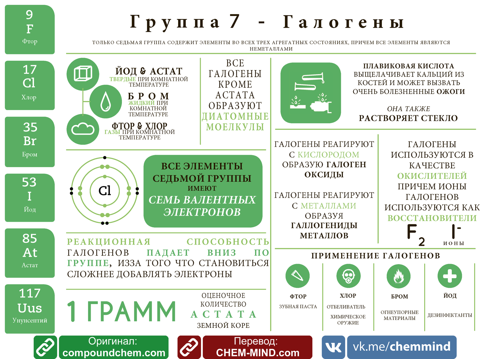 Инфографики для всех восьми групп Таблицы Менделеева - Моё, Химия, Образование, ЕГЭ, Инфографика, Chem-Mind, Compaundinterest, Длиннопост