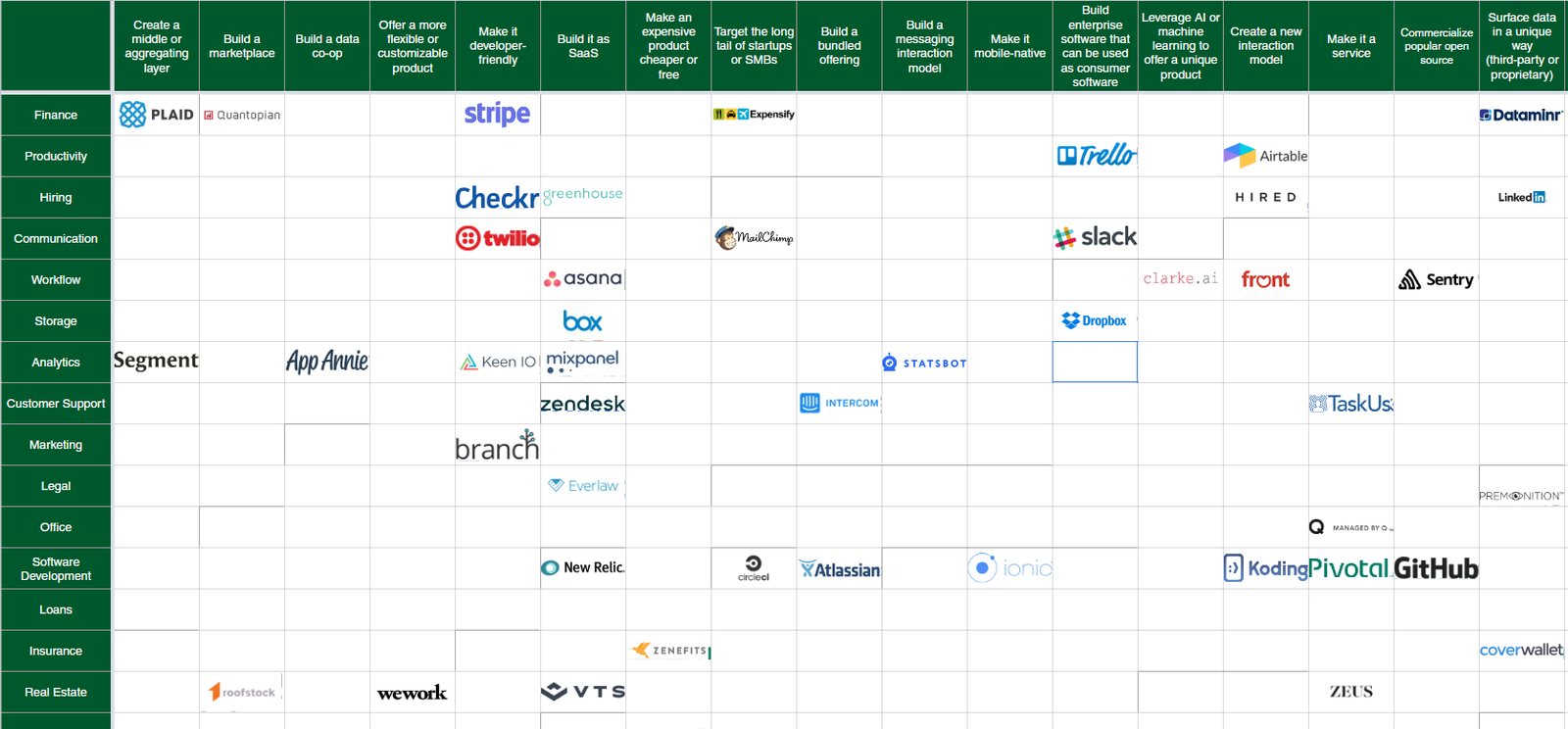 Matrix of ideas for b2b startups - , Developing, Startup