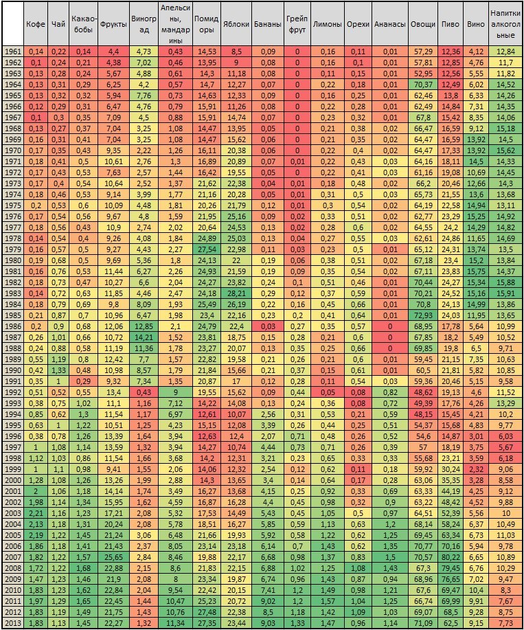 Consumption of various products in the USSR/RF kg per year - Products, the USSR