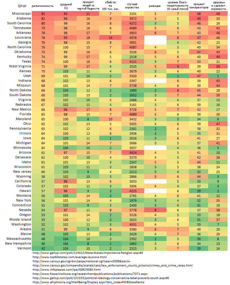 Religiosity, IQ, standard of living, crime. US statistics. - People, Population, Statistics, Church, USA, IQ, Religion