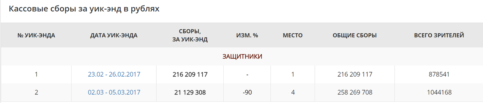 The Defenders set an anti-record - Movies, Defenders of cinema, Box office fees, Record, Defenders (Andreasyan)