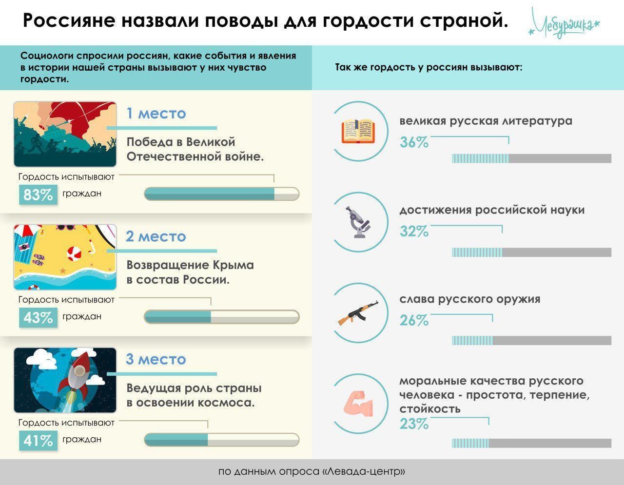 А какие у вас есть поводы для гордости страной? - Россия, Гордость, Крым, Победа, Космос, Опрос, Мнение, Пикабу