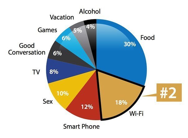 Where is this world heading? - Research, Wi-Fi, People