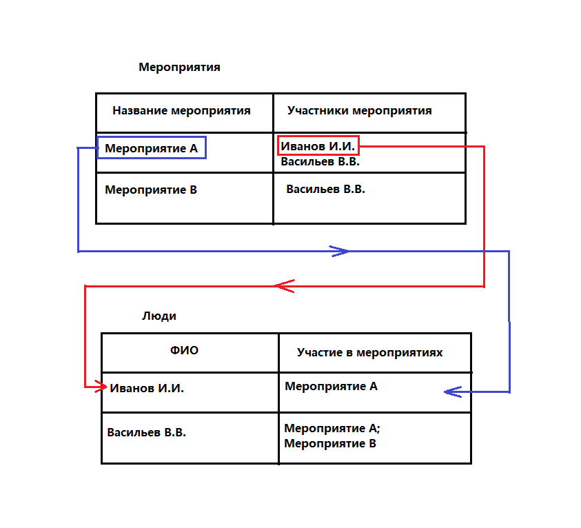 !SOS! Нужна помощь с Microsoft Access! - Моё, Проблема, Помощь, Access